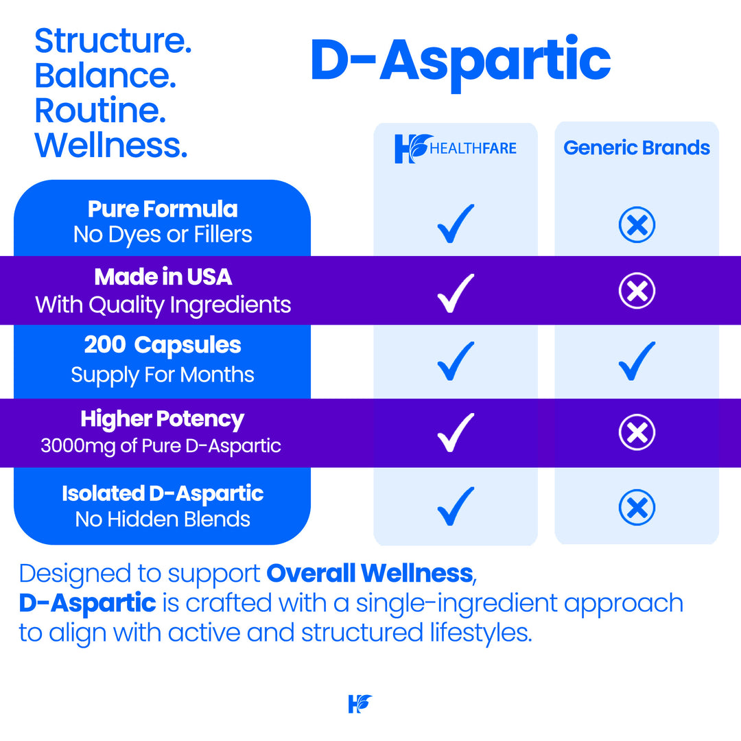 D-Aspartic Acid (DAA) - 3000mg 200 Capsules